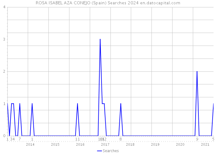 ROSA ISABEL AZA CONEJO (Spain) Searches 2024 