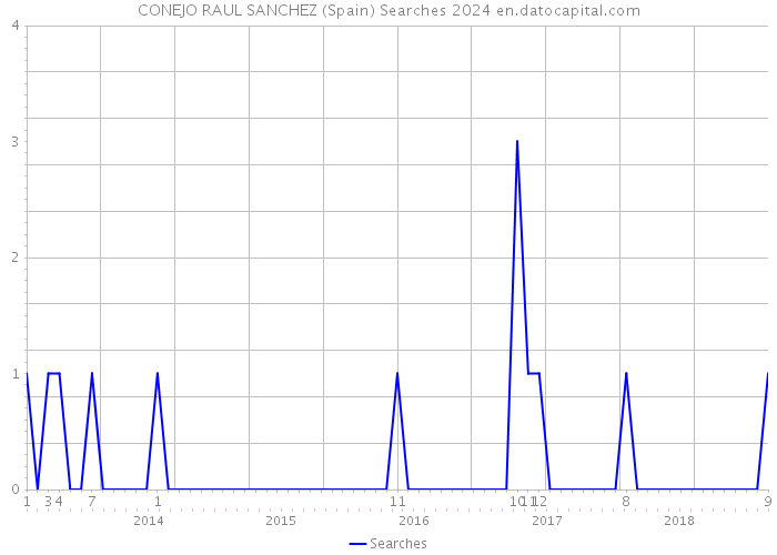 CONEJO RAUL SANCHEZ (Spain) Searches 2024 