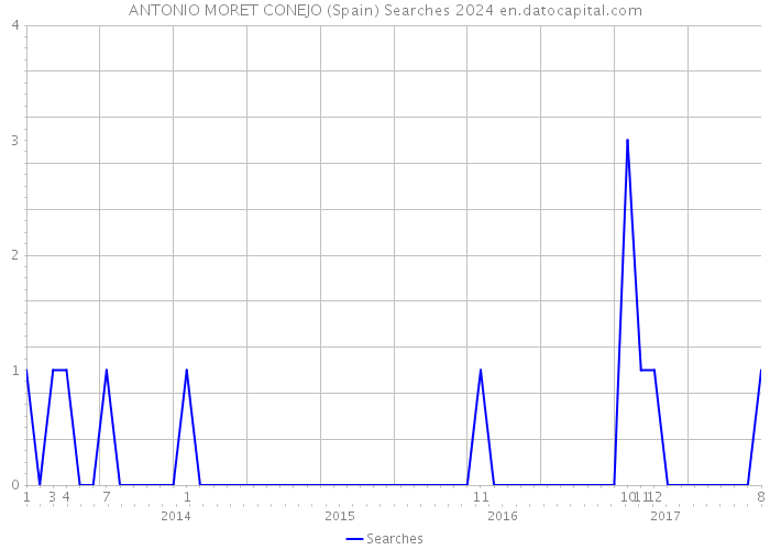 ANTONIO MORET CONEJO (Spain) Searches 2024 
