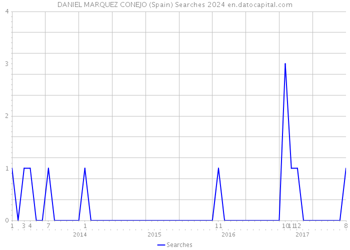 DANIEL MARQUEZ CONEJO (Spain) Searches 2024 