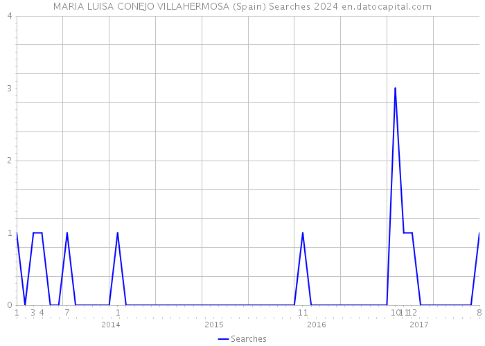 MARIA LUISA CONEJO VILLAHERMOSA (Spain) Searches 2024 