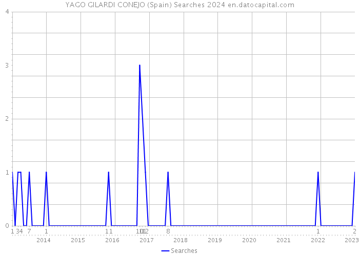 YAGO GILARDI CONEJO (Spain) Searches 2024 