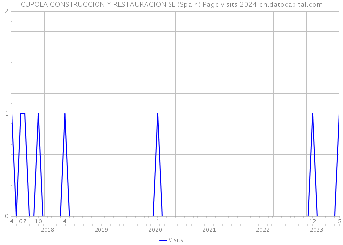 CUPOLA CONSTRUCCION Y RESTAURACION SL (Spain) Page visits 2024 