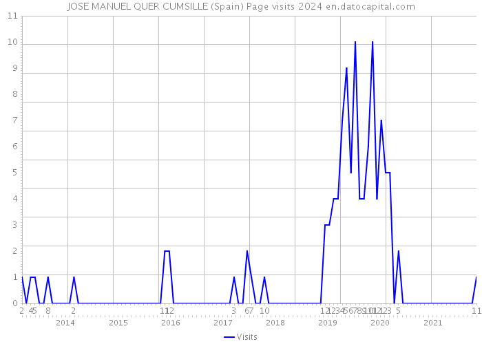 JOSE MANUEL QUER CUMSILLE (Spain) Page visits 2024 