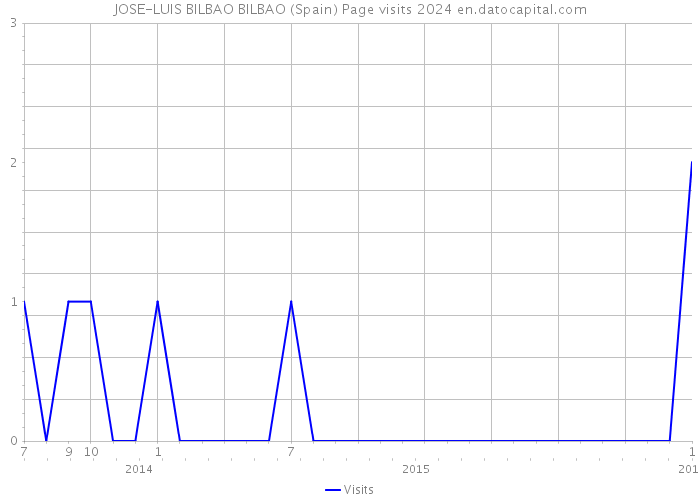 JOSE-LUIS BILBAO BILBAO (Spain) Page visits 2024 