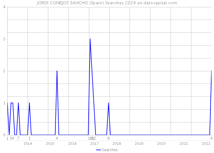 JORDI CONEJOS SANCHO (Spain) Searches 2024 