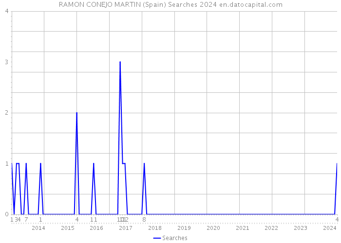 RAMON CONEJO MARTIN (Spain) Searches 2024 