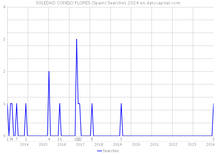 SOLEDAD CONEJO FLORES (Spain) Searches 2024 