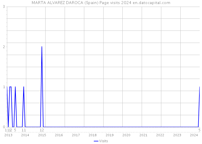 MARTA ALVAREZ DAROCA (Spain) Page visits 2024 