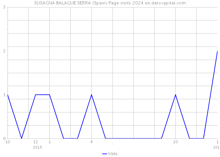 SUSAGNA BALAGUE SERRA (Spain) Page visits 2024 