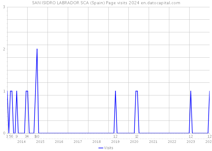 SAN ISIDRO LABRADOR SCA (Spain) Page visits 2024 