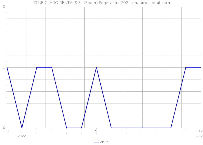 CLUB CLARO RENTALS SL (Spain) Page visits 2024 