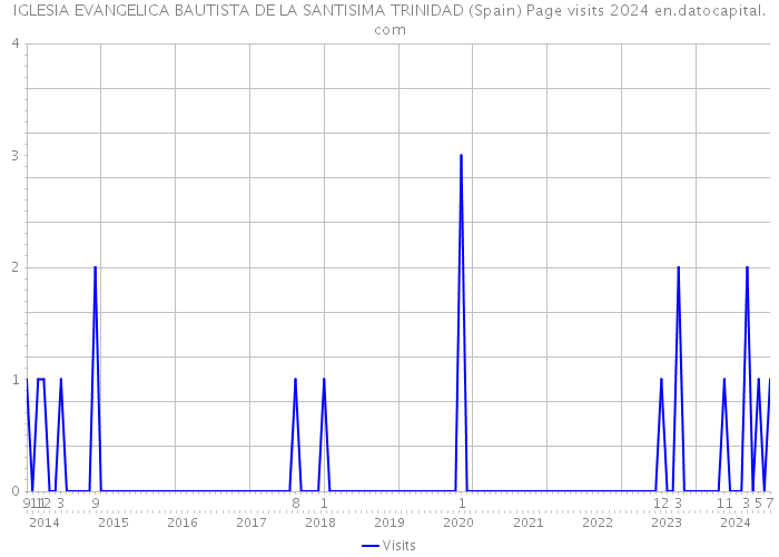 IGLESIA EVANGELICA BAUTISTA DE LA SANTISIMA TRINIDAD (Spain) Page visits 2024 