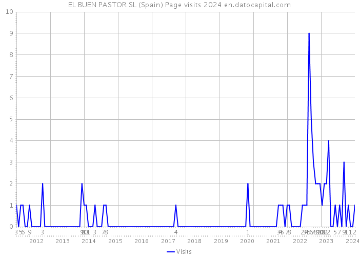 EL BUEN PASTOR SL (Spain) Page visits 2024 