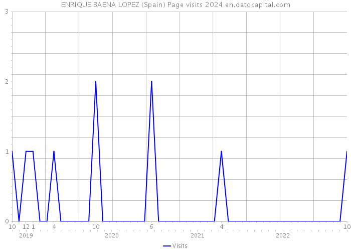 ENRIQUE BAENA LOPEZ (Spain) Page visits 2024 