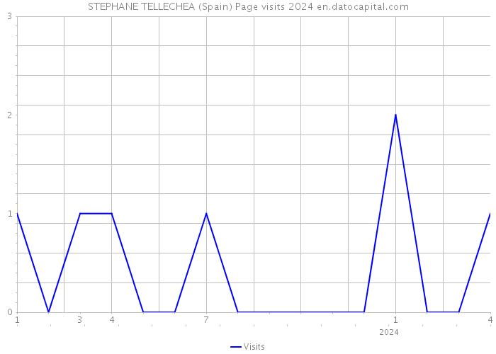 STEPHANE TELLECHEA (Spain) Page visits 2024 