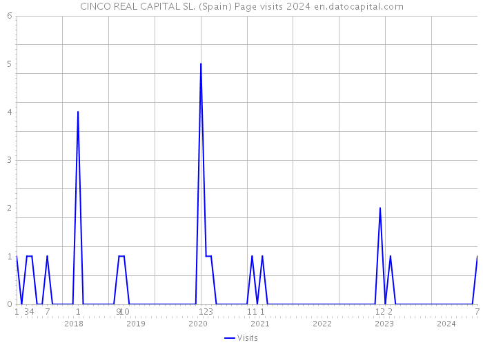 CINCO REAL CAPITAL SL. (Spain) Page visits 2024 