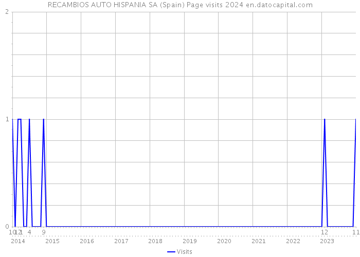 RECAMBIOS AUTO HISPANIA SA (Spain) Page visits 2024 