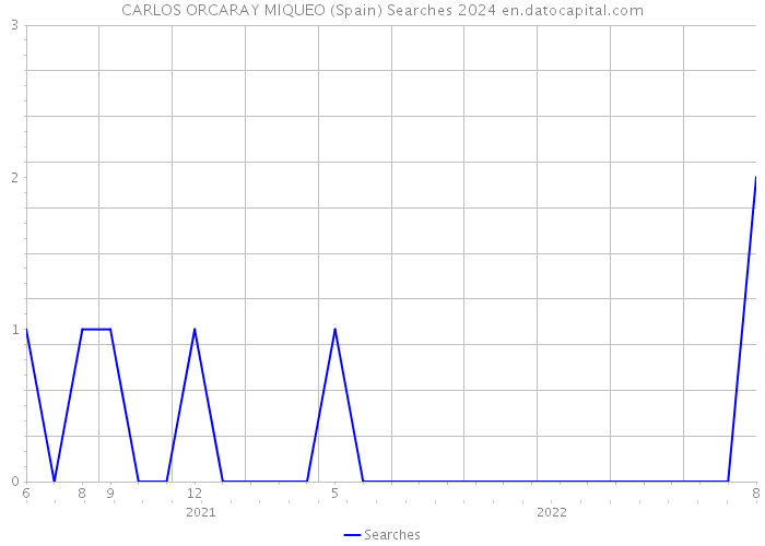 CARLOS ORCARAY MIQUEO (Spain) Searches 2024 