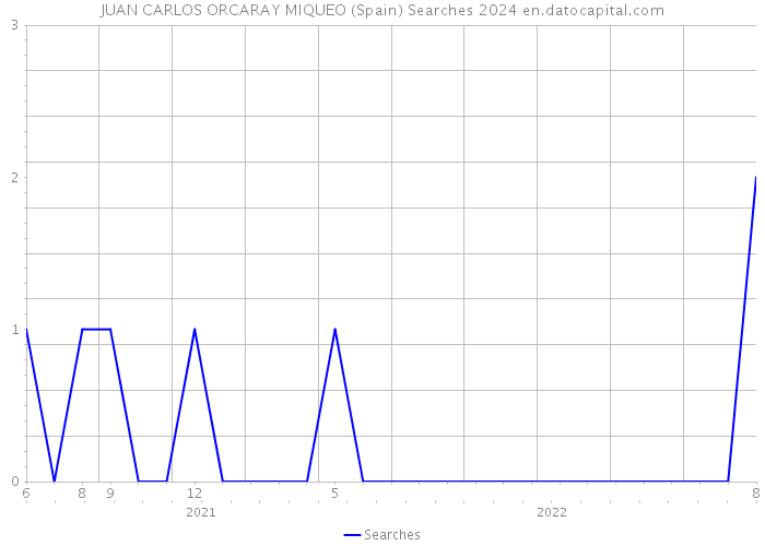 JUAN CARLOS ORCARAY MIQUEO (Spain) Searches 2024 