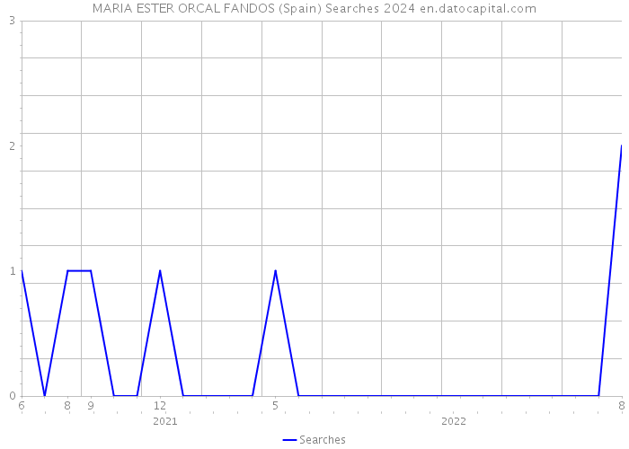 MARIA ESTER ORCAL FANDOS (Spain) Searches 2024 