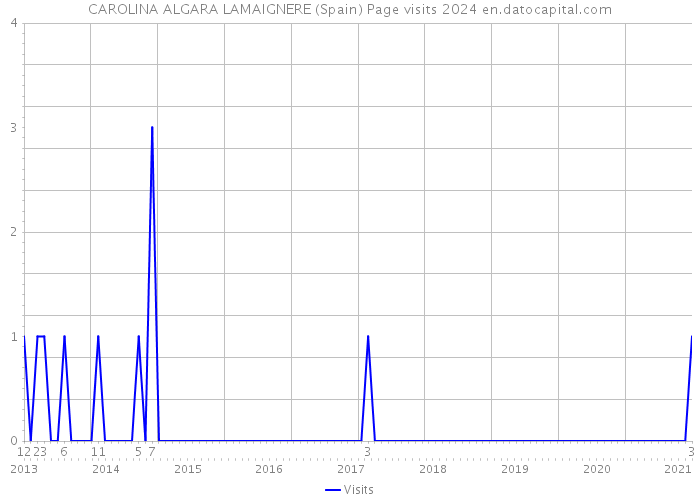 CAROLINA ALGARA LAMAIGNERE (Spain) Page visits 2024 