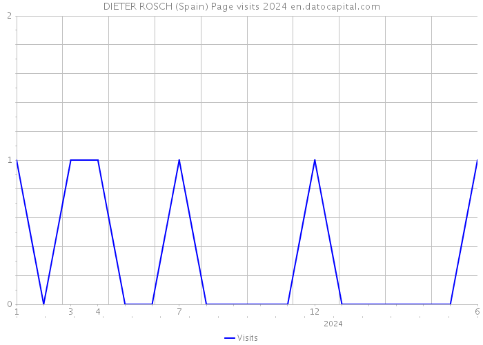 DIETER ROSCH (Spain) Page visits 2024 
