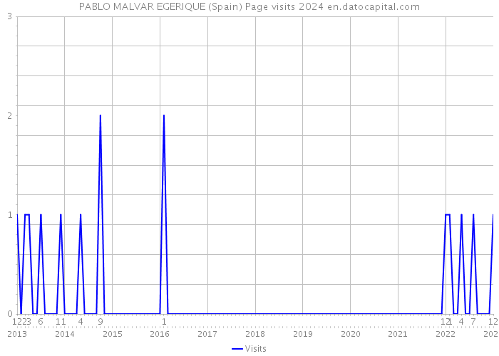PABLO MALVAR EGERIQUE (Spain) Page visits 2024 