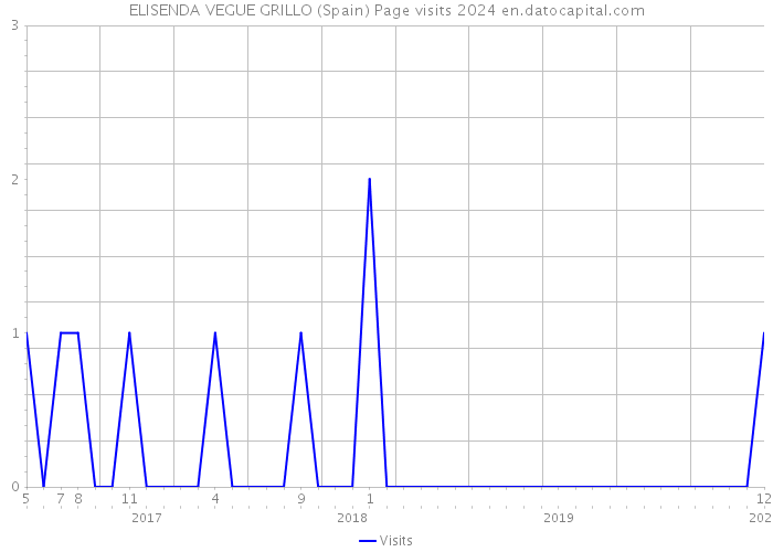 ELISENDA VEGUE GRILLO (Spain) Page visits 2024 