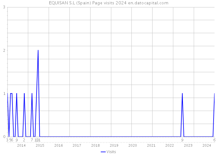 EQUISAN S.L (Spain) Page visits 2024 