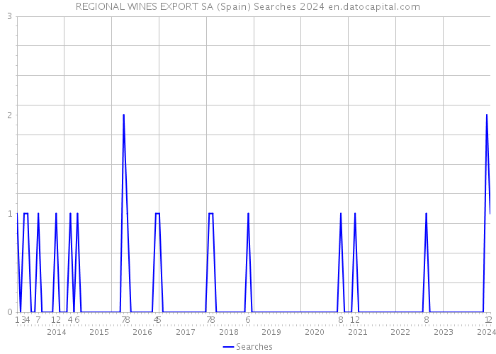REGIONAL WINES EXPORT SA (Spain) Searches 2024 