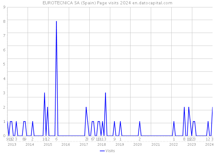 EUROTECNICA SA (Spain) Page visits 2024 