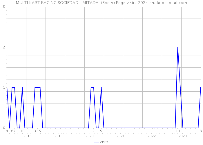 MULTI KART RACING SOCIEDAD LIMITADA. (Spain) Page visits 2024 