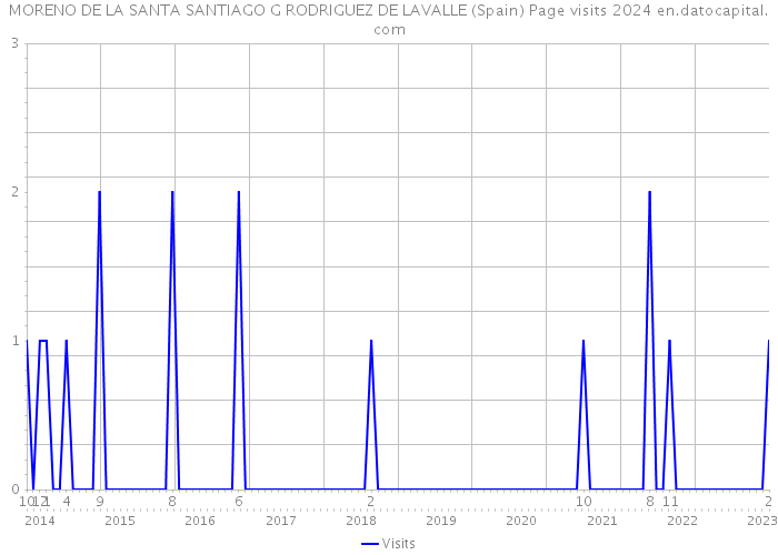 MORENO DE LA SANTA SANTIAGO G RODRIGUEZ DE LAVALLE (Spain) Page visits 2024 