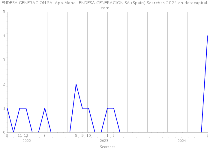 ENDESA GENERACION SA. Apo.Manc.: ENDESA GENERACION SA (Spain) Searches 2024 