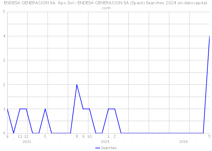 ENDESA GENERACION SA. Apo.Sol.: ENDESA GENERACION SA (Spain) Searches 2024 