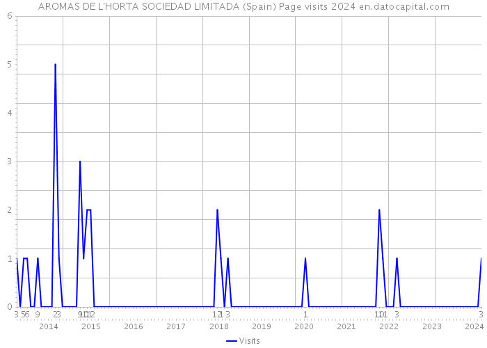 AROMAS DE L'HORTA SOCIEDAD LIMITADA (Spain) Page visits 2024 