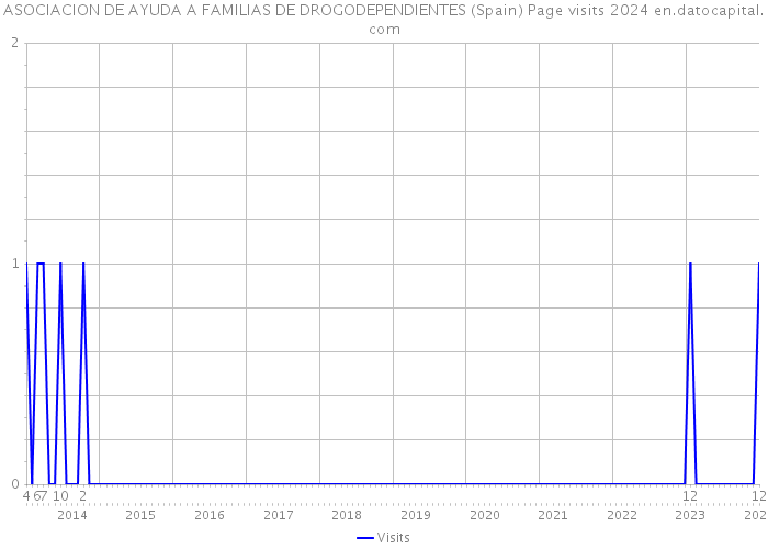 ASOCIACION DE AYUDA A FAMILIAS DE DROGODEPENDIENTES (Spain) Page visits 2024 