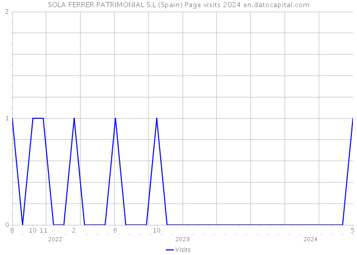 SOLA FERRER PATRIMONIAL S.L (Spain) Page visits 2024 