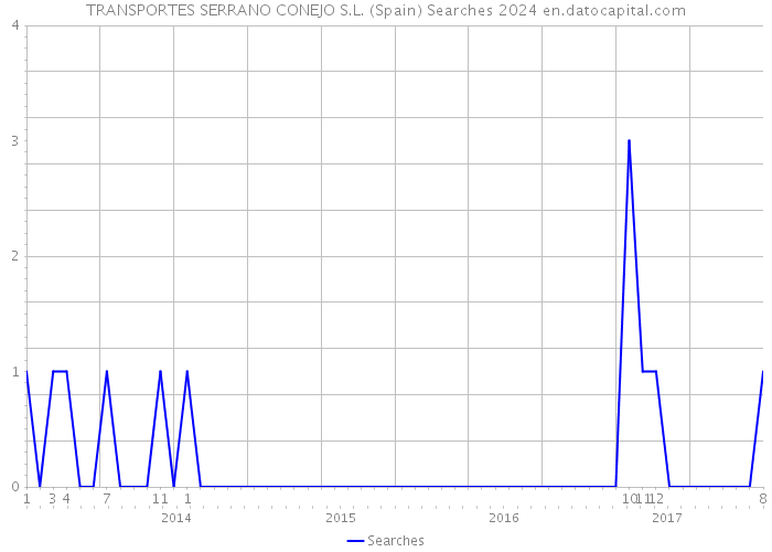 TRANSPORTES SERRANO CONEJO S.L. (Spain) Searches 2024 