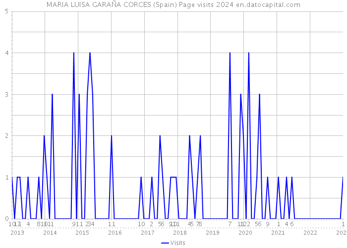 MARIA LUISA GARAÑA CORCES (Spain) Page visits 2024 