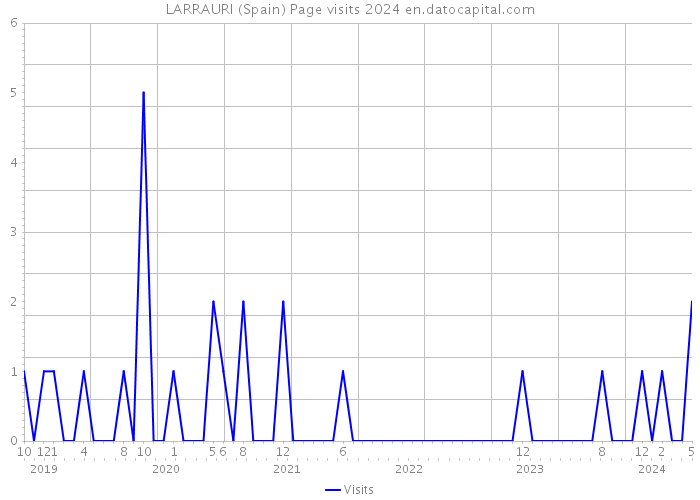 LARRAURI (Spain) Page visits 2024 