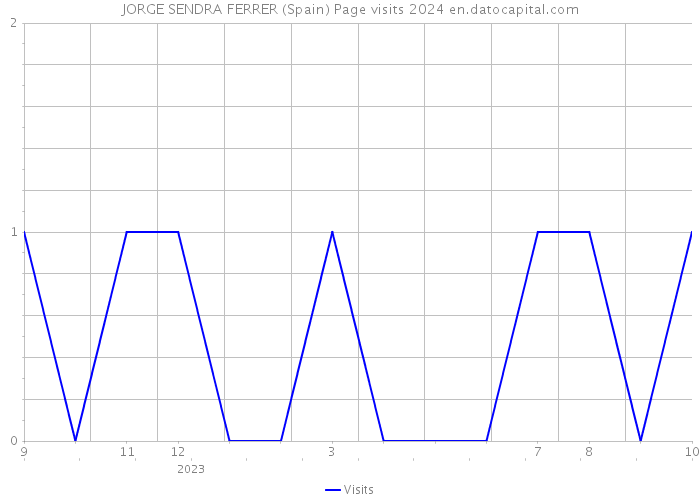 JORGE SENDRA FERRER (Spain) Page visits 2024 