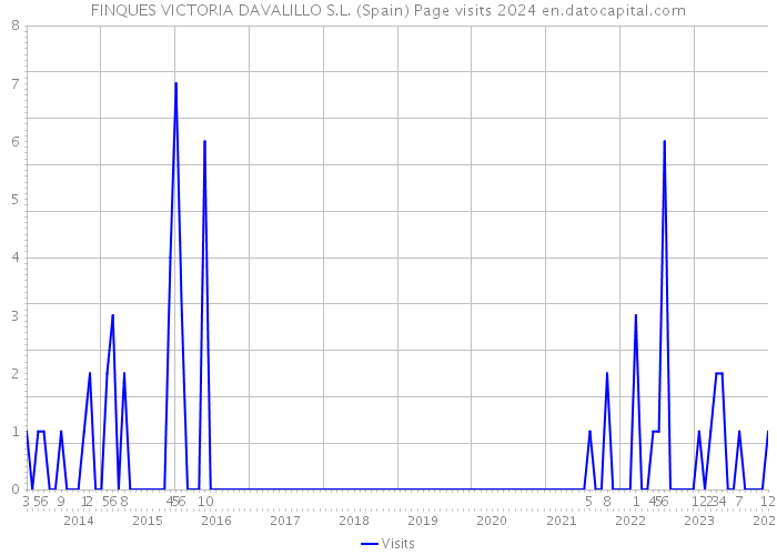 FINQUES VICTORIA DAVALILLO S.L. (Spain) Page visits 2024 