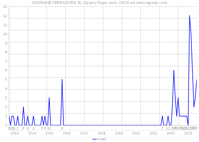SUNSHINE FERRADURA SL (Spain) Page visits 2024 