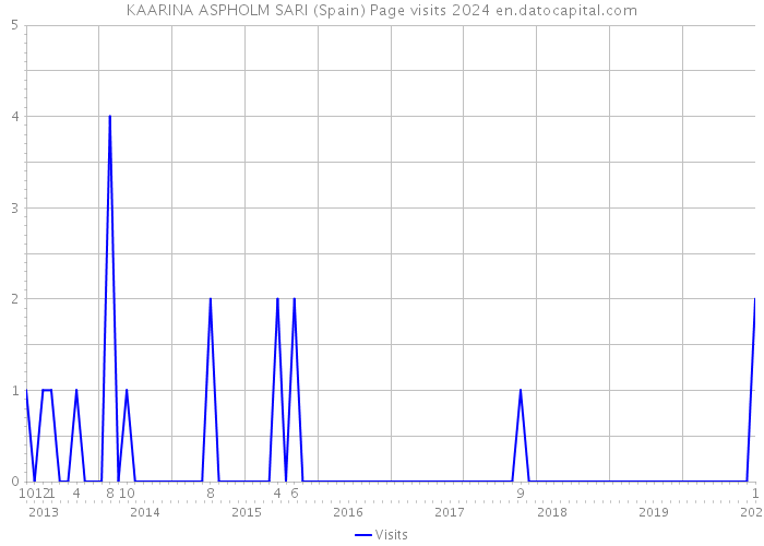 KAARINA ASPHOLM SARI (Spain) Page visits 2024 