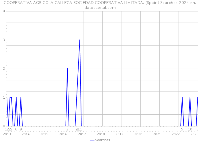 COOPERATIVA AGRICOLA GALLEGA SOCIEDAD COOPERATIVA LIMITADA. (Spain) Searches 2024 