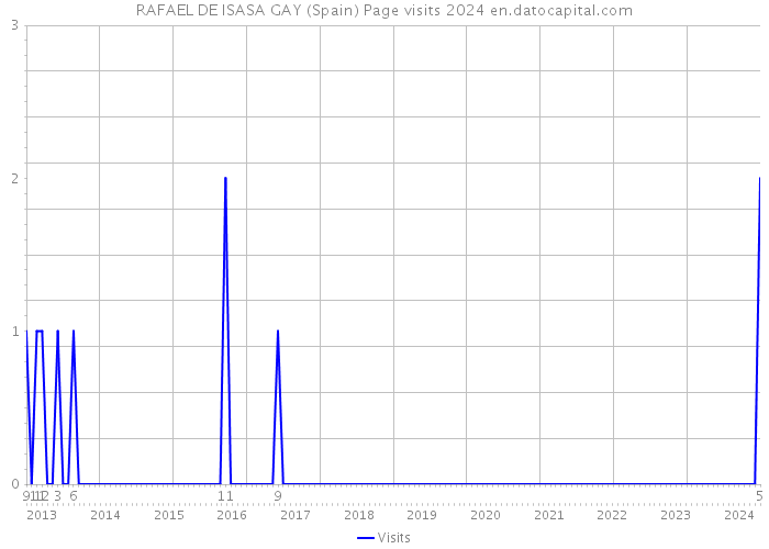 RAFAEL DE ISASA GAY (Spain) Page visits 2024 