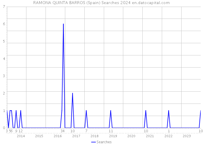 RAMONA QUINTA BARROS (Spain) Searches 2024 
