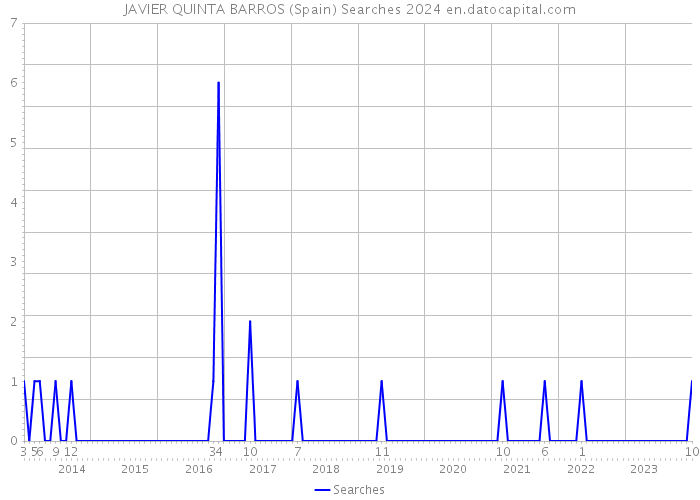 JAVIER QUINTA BARROS (Spain) Searches 2024 